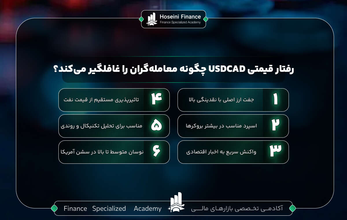 نماد USDCAD در فارکس