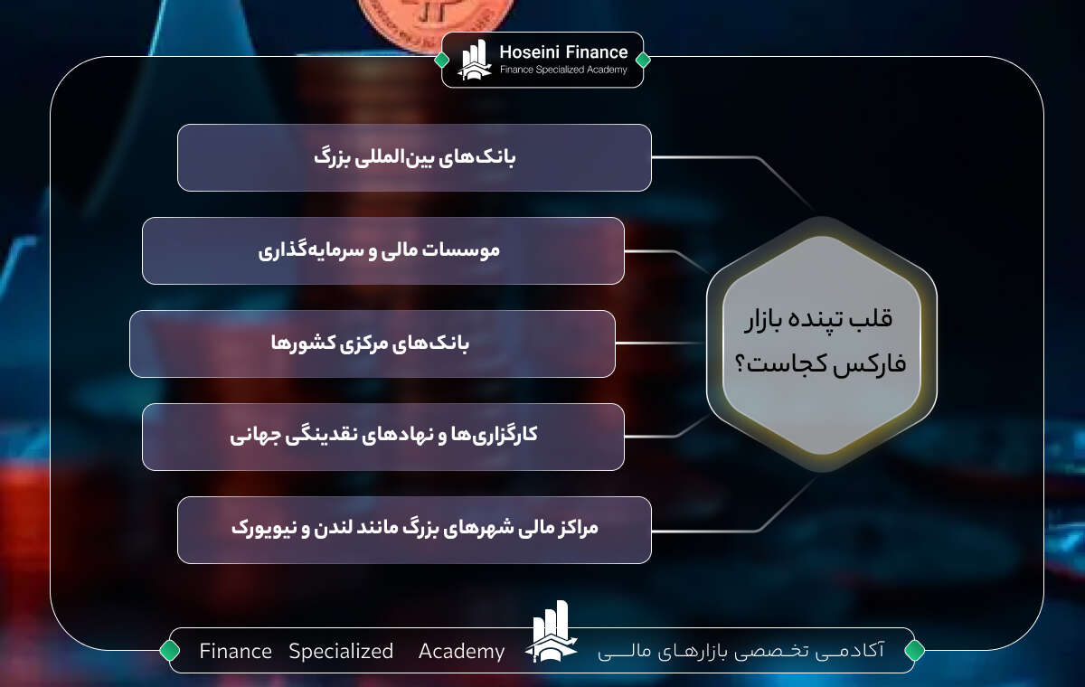 مرکز اصلی فارکس کجاست؟