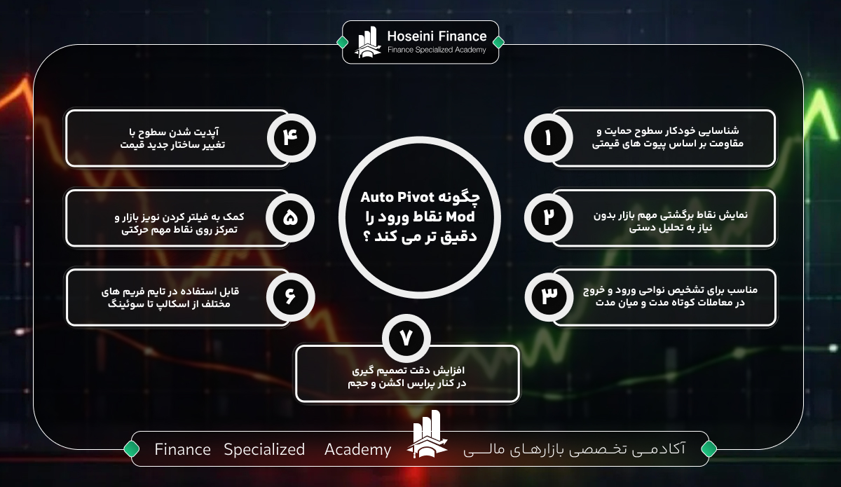 اندیکاتور Auto Pivot Mod