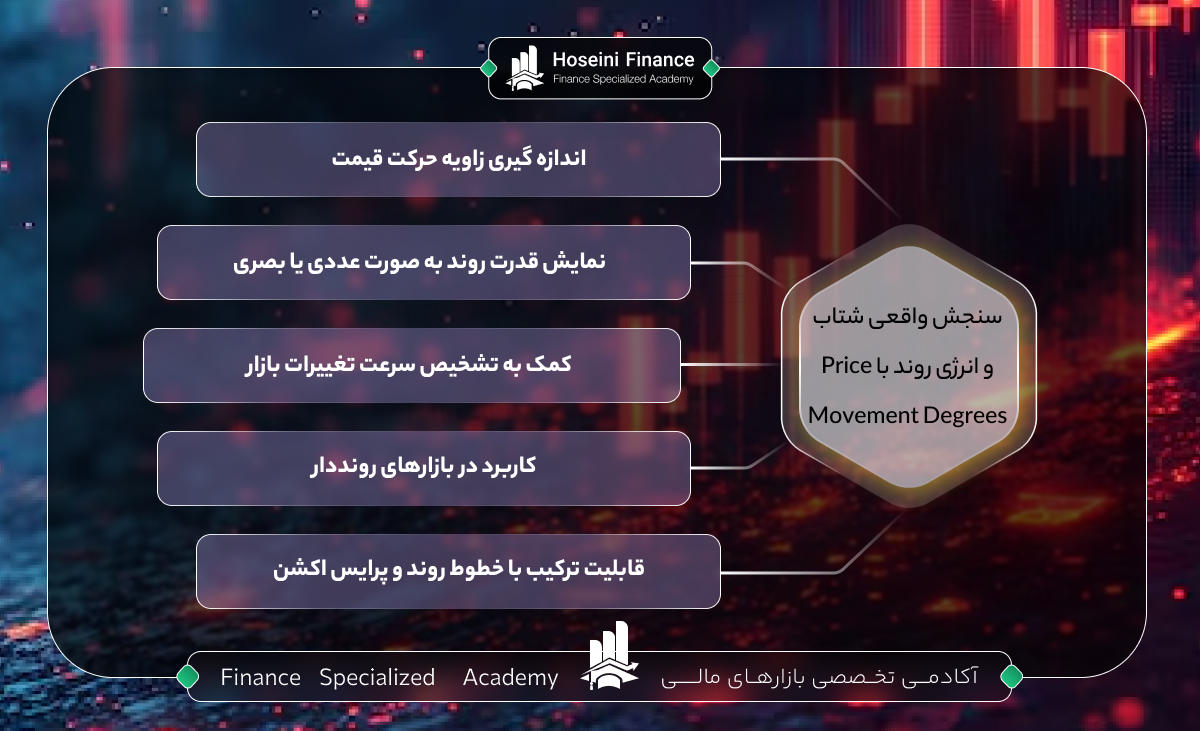مزایا و معایب اندیکاتور Price Movement Degrees