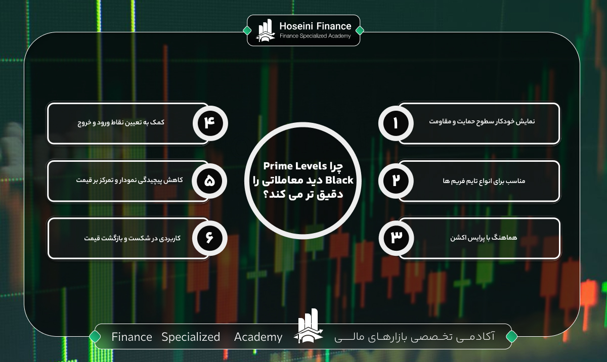کاربرد سطوح حمایت و مقاومت در Prime Levels Black