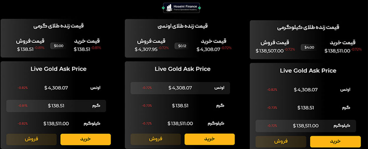 شرایط معامله طلا در ITBFX
