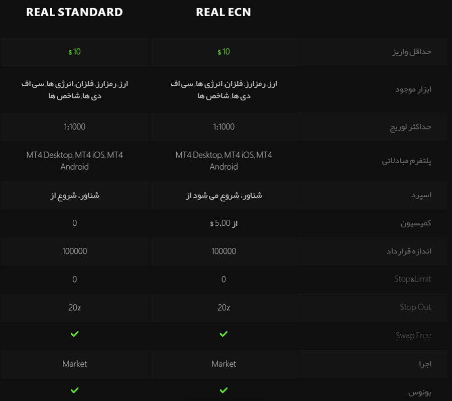 انواع حساب Investizo